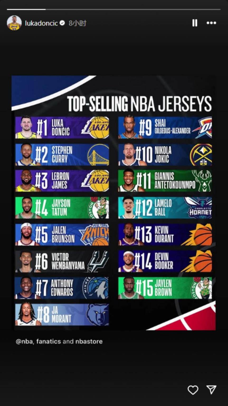 下一個聯(lián)盟第一人？東契奇轉(zhuǎn)發(fā)下半季球衣銷量榜：東庫詹領(lǐng)銜